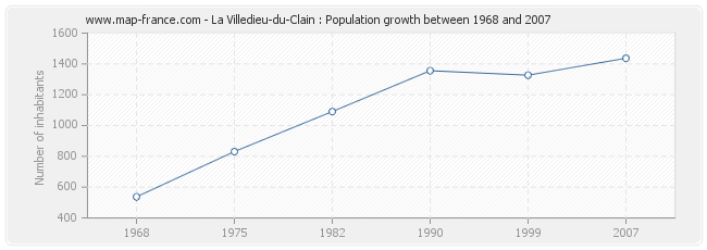 Population La Villedieu-du-Clain